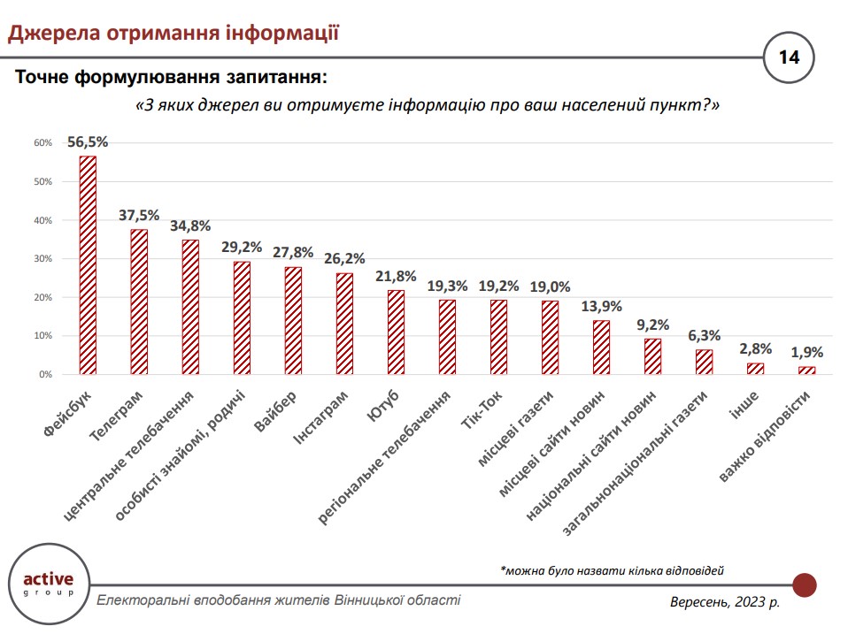 Результати соціологічного опитування 29 серпня – 2 вересня.